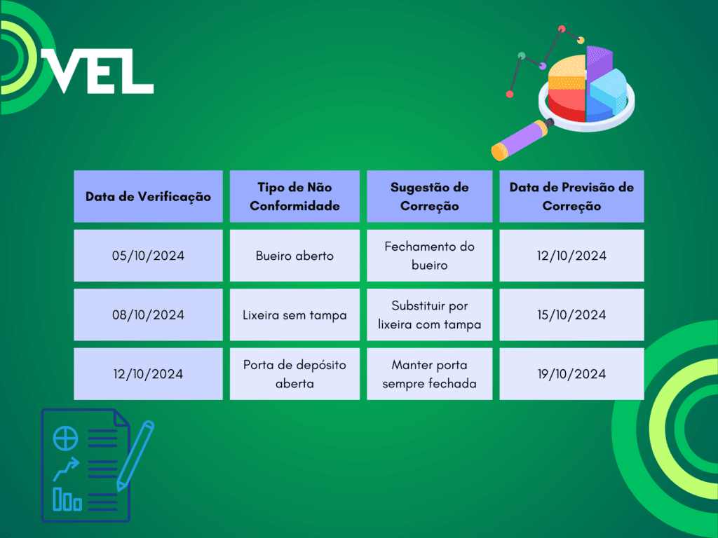 registros de não conformidades que aparecem em um projeto cip