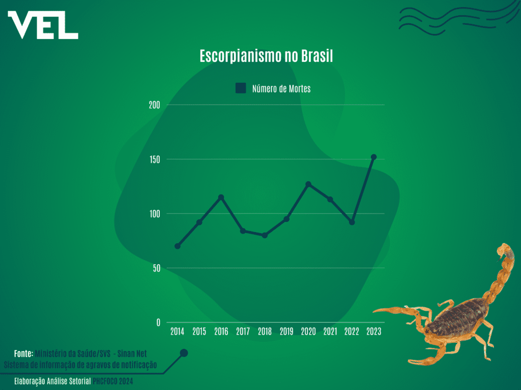 Gráfico mostrando o número de mortes registradas
